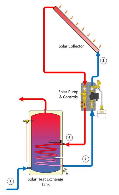 Tankless Water Heater, Renewable Energy